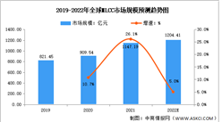 2022年全球MLCC行業市場規模及出貨量預測分析（圖）