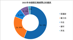 2022年中國螢石行業市場現狀預測分析：產量增加（圖）