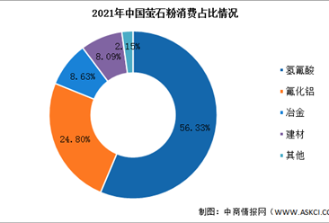 2022年中國螢石行業市場現狀預測分析：產量增加（圖）