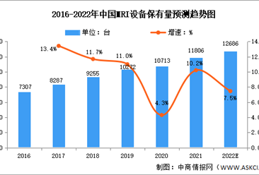 2022年中国MRI行业市场规模及竞争格局预测分析（图）