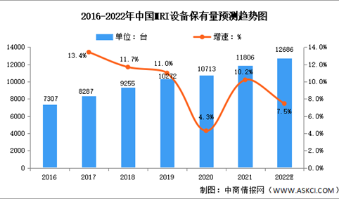 2022年中国MRI行业市场规模及竞争格局预测分析（图）
