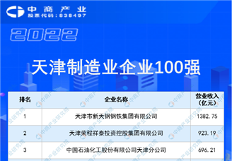 2022天津制造业企业100强排行榜（附榜单）