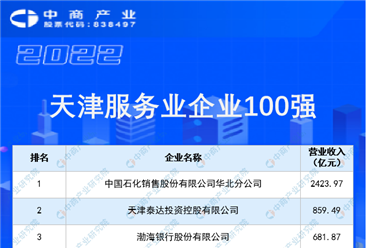 2022天津服务业企业100强排行榜（附全榜单）