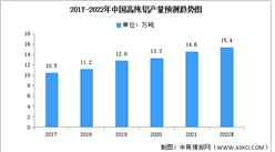 2022年中国高纯铝产量及重点企业预测分析（图）