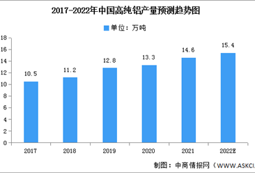 2022年中国高纯铝产量及重点企业预测分析（图）