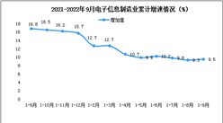 2022年9月中國電子信息制造業生產及出口增速分析（圖）