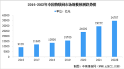 2022年中國物聯網行業市場規模預測分析：規模快速增長（圖）