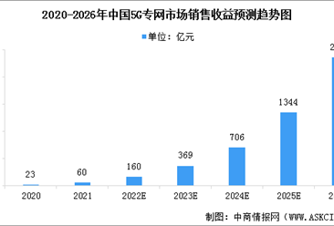 2022年中國5G專網市場現狀及行業發展趨勢預測分析（圖）