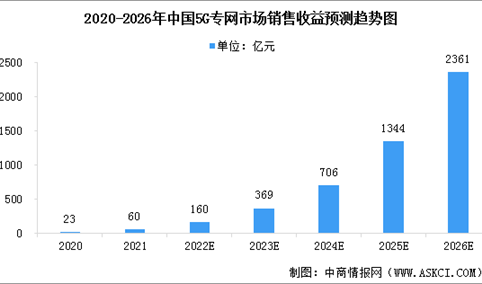 2022年中国5G专网市场现状及行业发展趋势预测分析（图）