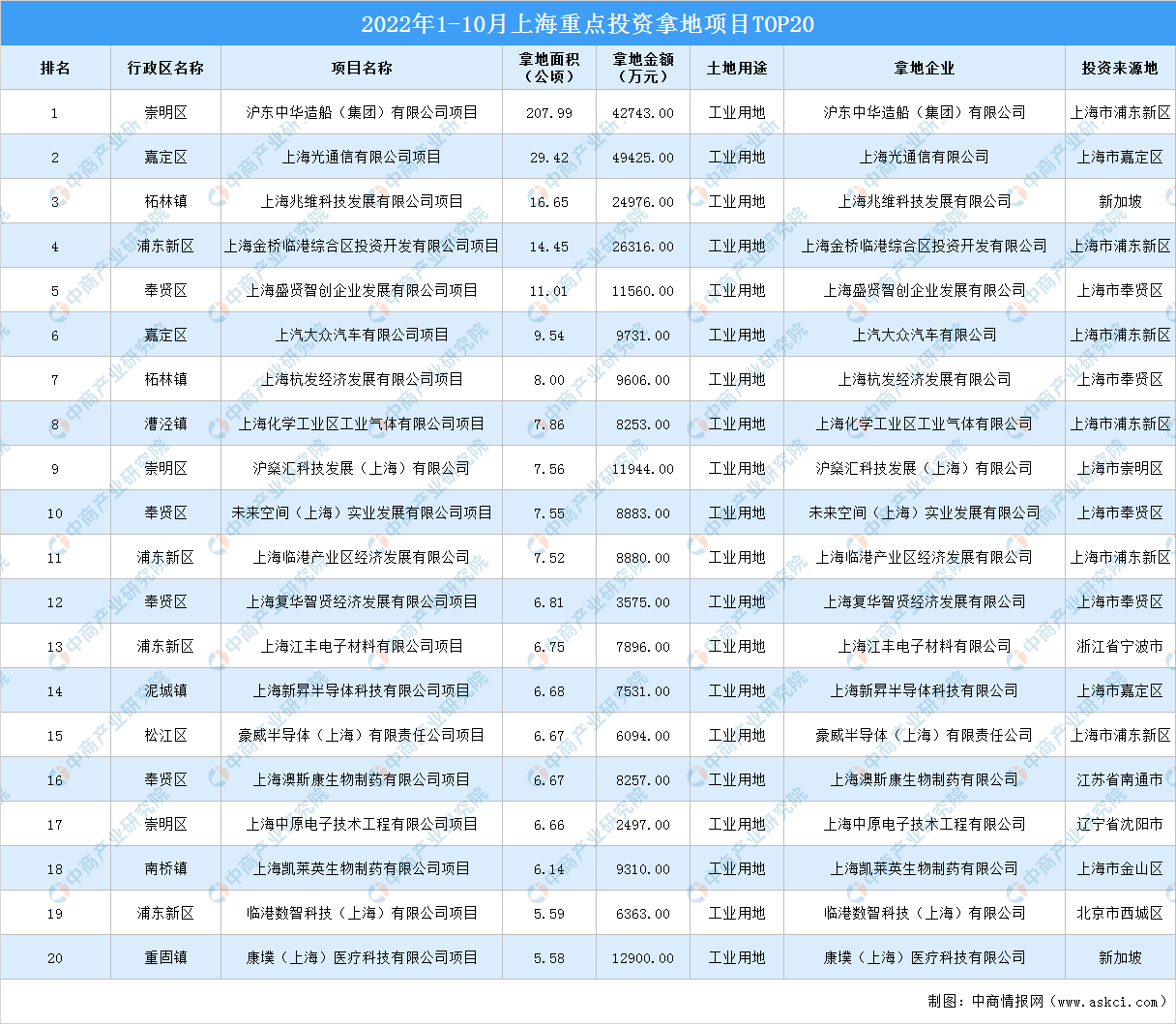 产业招商情报：2022年1-10月上海重点投资拿地项目TOP20