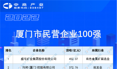 2022厦门市民营企业100强榜单（附榜单）