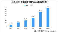2022年中国OLED有机材料市场规模及产量预测分析（图）