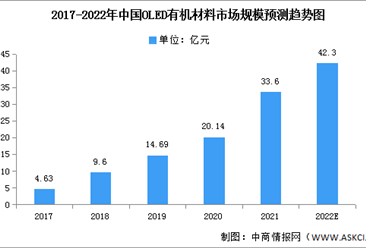 2022年中國OLED材料市場規模及產量預測分析（圖）