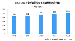 2022年全球及中国通信设备行业市场现状预测分析（图）