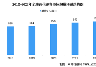 2022年全球及中國(guó)通信設(shè)備行業(yè)市場(chǎng)現(xiàn)狀預(yù)測(cè)分析（圖）