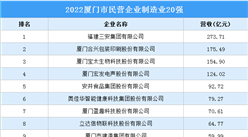 2022厦门市民营企业制造业20强榜单