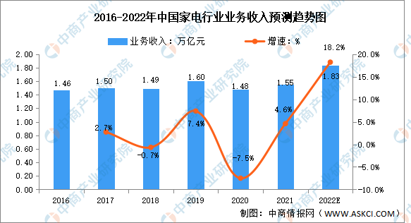 麻将胡了官方2022年中国家用电器行业市场数据预测分析（图）(图1)