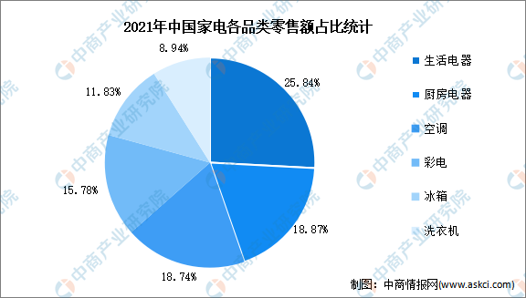 麻将胡了官方2022年中国家用电器行业市场数据预测分析（图）(图2)