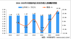 2022年中國家用電器行業市場數據預測分析（圖）