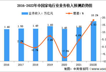 2022年中国家用电器行业市场数据预测分析（图）