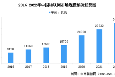 2022年中国物联网行业市场规模及行业发展趋势预测分析（图）