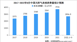 2022年1-9月中国天然气运行情况：表观消费量2694.8亿立方米（图）