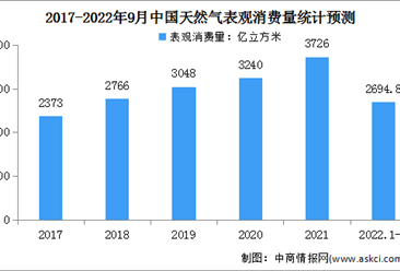 2022年1-9月中国天然气运行情况：表观消费量2694.8亿立方米（图）