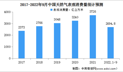 2022年1-9月中国天然气运行情况：表观消费量2694.8亿立方米（图）