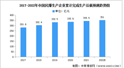 2022年中国民爆行业市场现状及发展趋势预测分析（图）