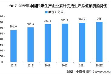2022年中国民爆行业市场现状及发展趋势预测分析（图）
