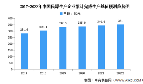 2022年中国民爆行业市场现状及发展趋势预测分析（图）