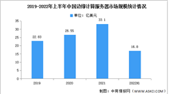 2022年上半年中国边缘计算服务器市场规模及竞争格局分析（图）
