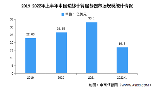 2022年上半年中国边缘计算服务器市场规模及竞争格局分析（图）