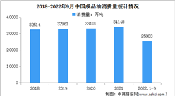 2022年1-9月中國成品油運行情況：航空煤油消費量同比增長30.4%（圖）