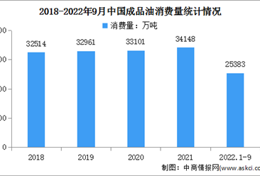2022年1-9月中國成品油運行情況：航空煤油消費量同比增長30.4%（圖）