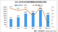 2022年1-9月中國互聯網企業營收及利潤分析（圖）