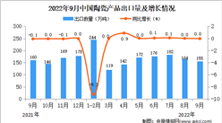 2022年9月中國陶瓷產品出口數據統計分析