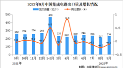 2022年9月中國集成電路出口數據統計分析