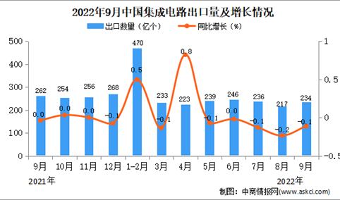 2022年9月中国集成电路出口数据统计分析