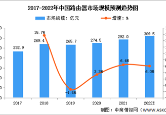 2022年全球及中國(guó)網(wǎng)絡(luò)通信設(shè)備市場(chǎng)數(shù)據(jù)預(yù)測(cè)分析（圖）