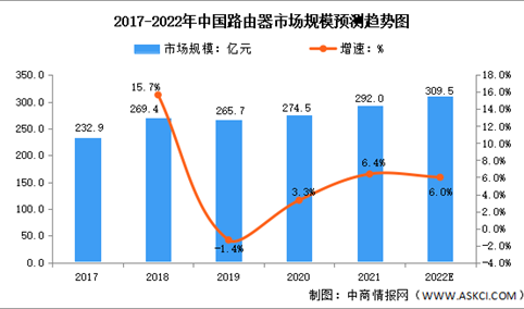 2022年全球及中国网络通信设备市场数据预测分析（图）