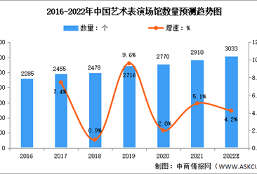 2022年中国文体场馆行业市场数据预测分析（图）