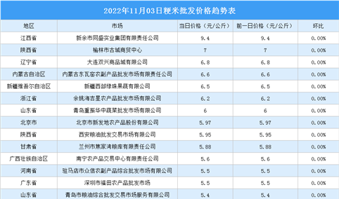 2022年11月04日全国各地最新大米价格行情走势分析