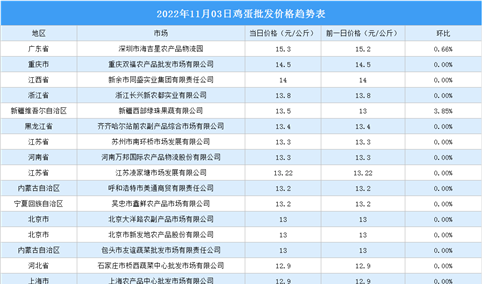 2022年11月04日全国各地最新鸡蛋价格行情走势分析