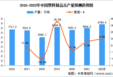 2022年中國塑料制品行業市場數據預測分析（圖）