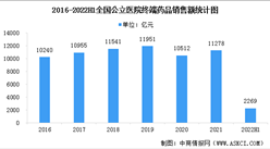 2022年中國終端藥品銷售市場及其細分市場銷售額統計數據分析（圖）