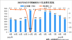 2022年9月中国钢材出口数据统计分析