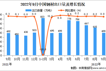 2022年9月中国钢材出口数据统计分析