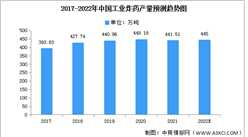 2022年中国工业炸药产量及重点企业预测分析（图）