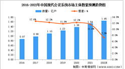2022年中国会议会展行业市场数据预测分析（图）